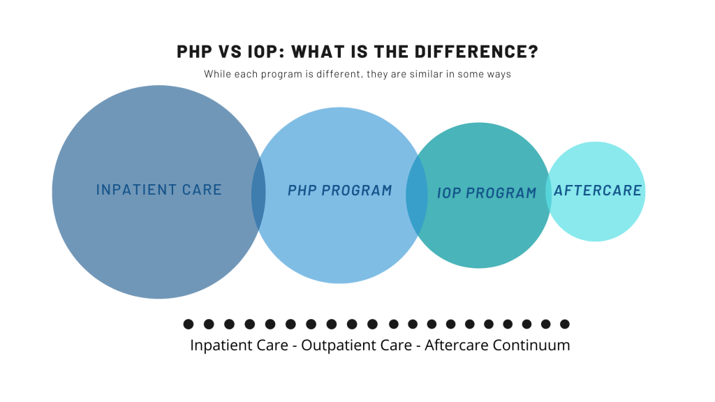 PHP and IOP Programs